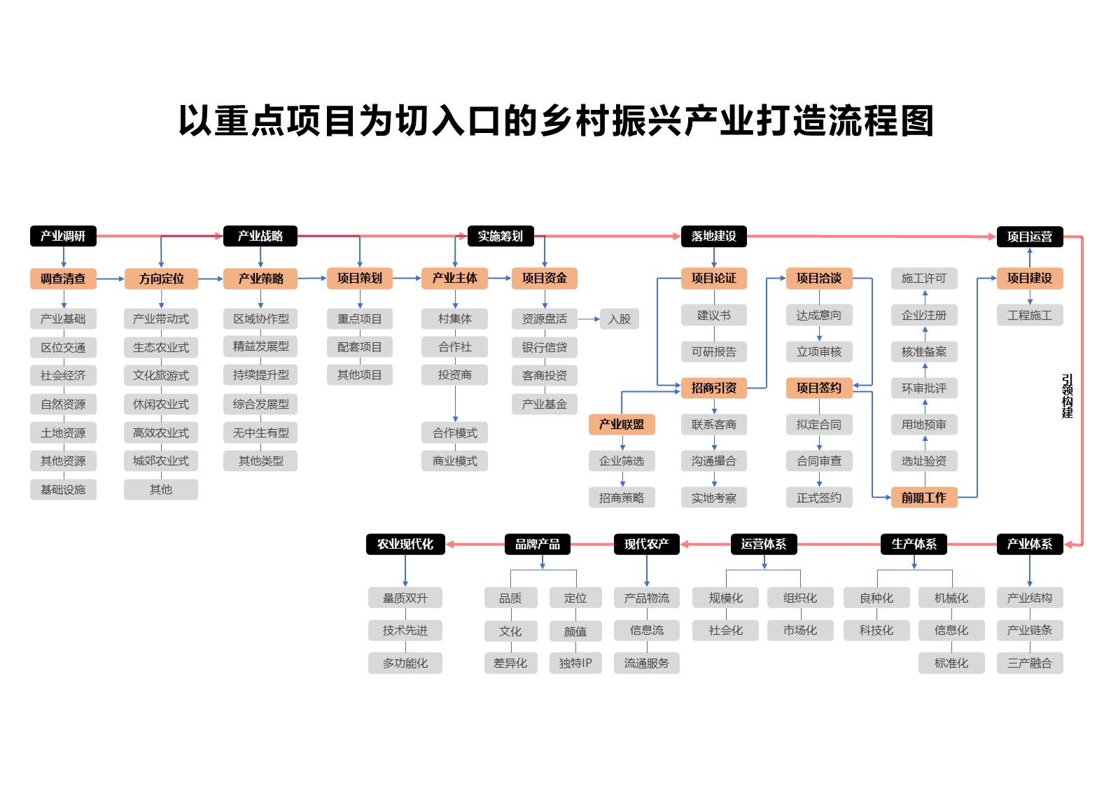 乡村振兴产业打造框架流程(图1)