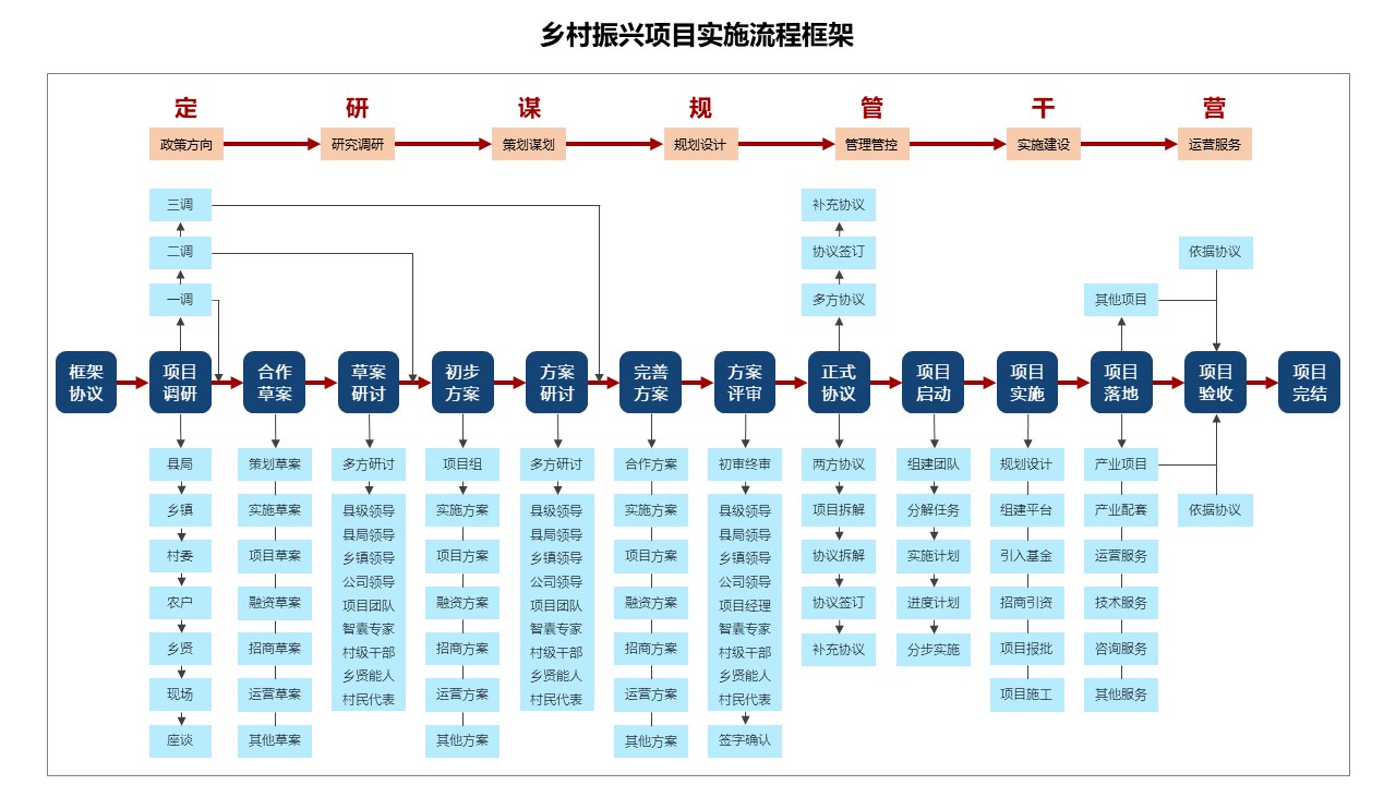 乡村振兴实施的“定研谋规管干营”(图1)