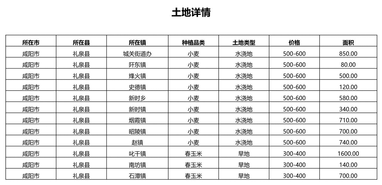 礼泉县7000余亩耕地火爆招租啦！(图1)