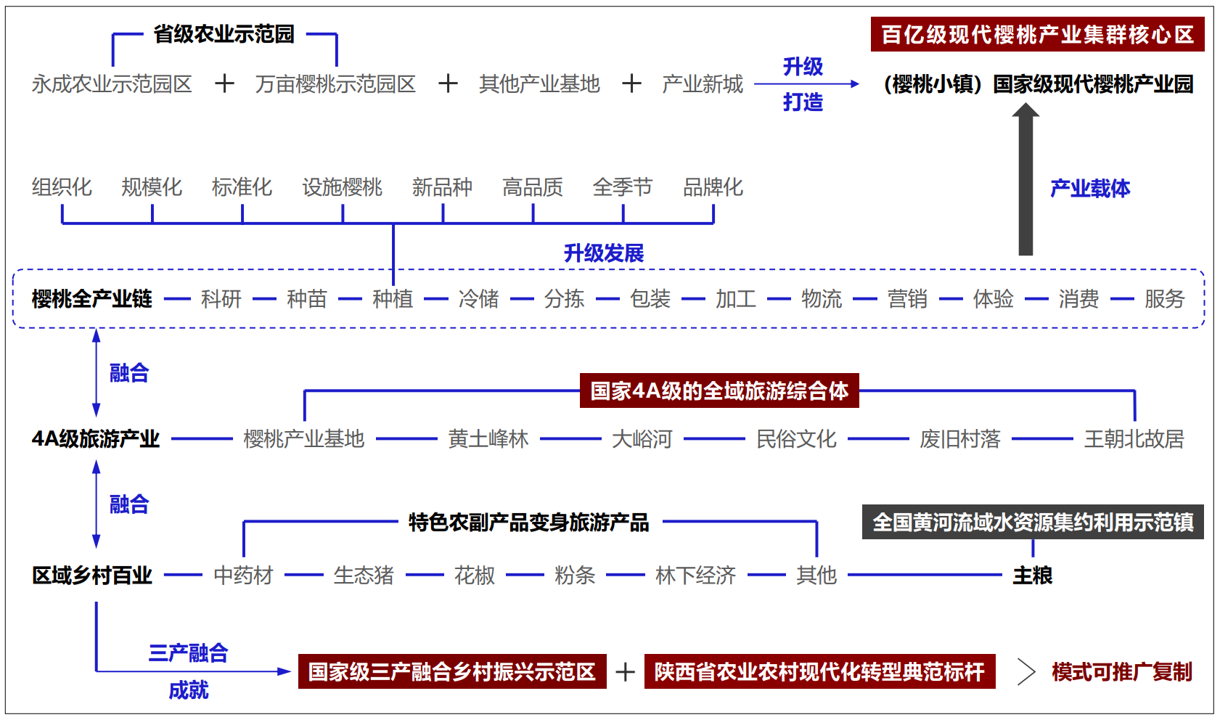 澄城县庄头镇乡村振兴实施战略思路(图1)